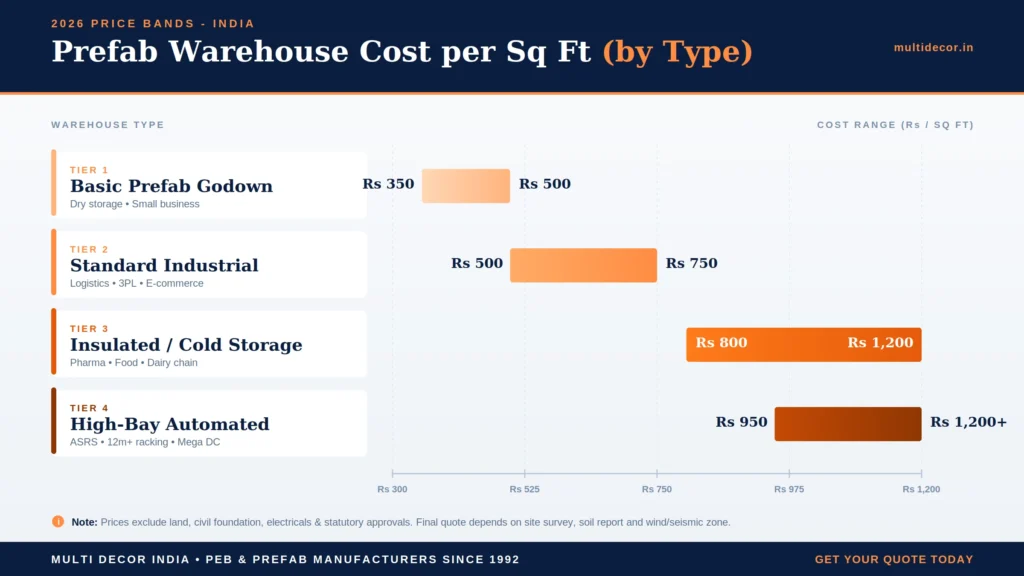 Prefab warehouse cost per sq ft in India 2026 by warehouse type