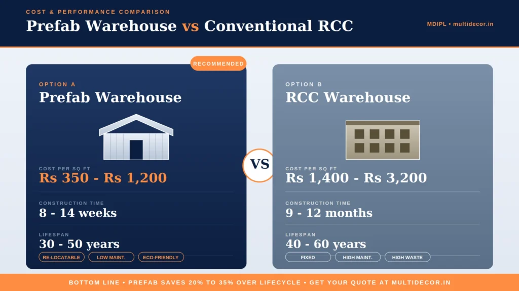 Prefabricated warehouse cost in India vs RCC warehouse comparison chart